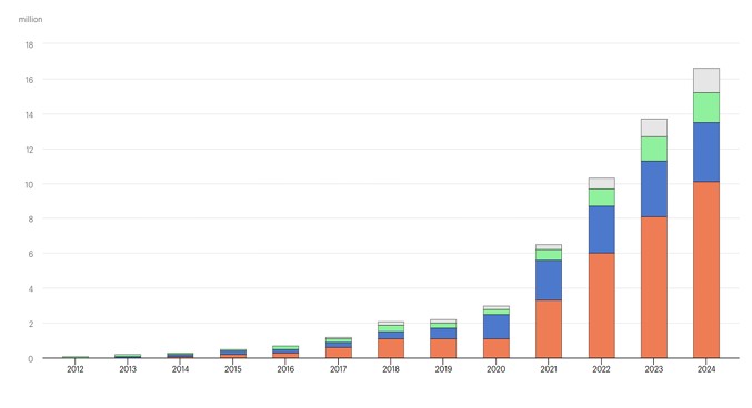 Impact of Nickel Price, Nickel Export Volume and Production Quantity on Global Electric Car Sales Trends