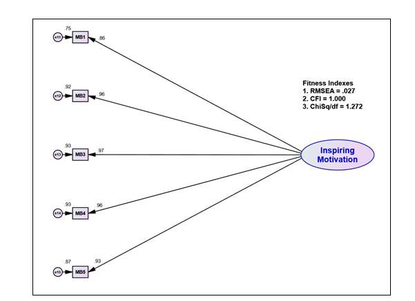 Confirmatory Factor Analysis for Principal Transformational Leadership, Teachers Commitment and Classroom Assessment Teachers of Terengganu National Schools