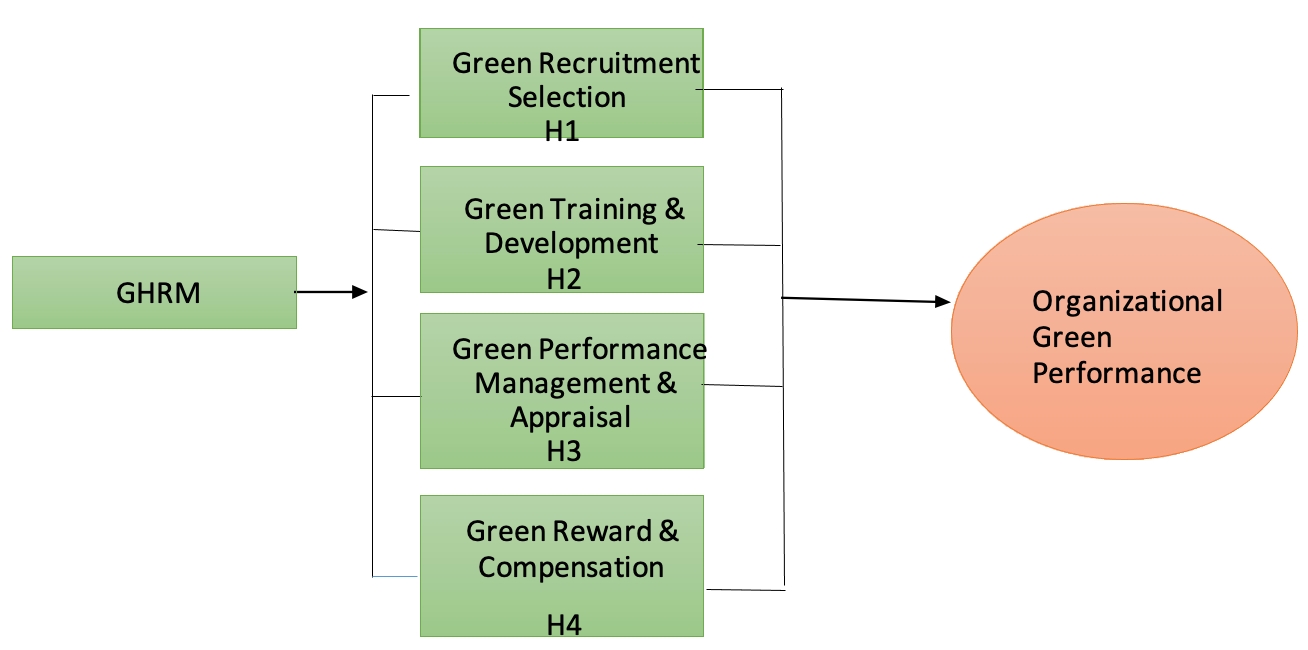 Adaption of green human resources management practices in Malaysian manufacturing context