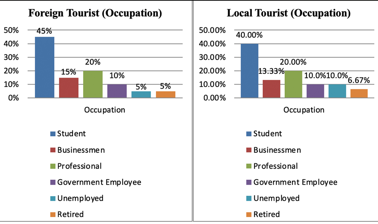 Understanding Branding Factors and Tourist Perceptions: A Study on Bangladesh Tourism Industry