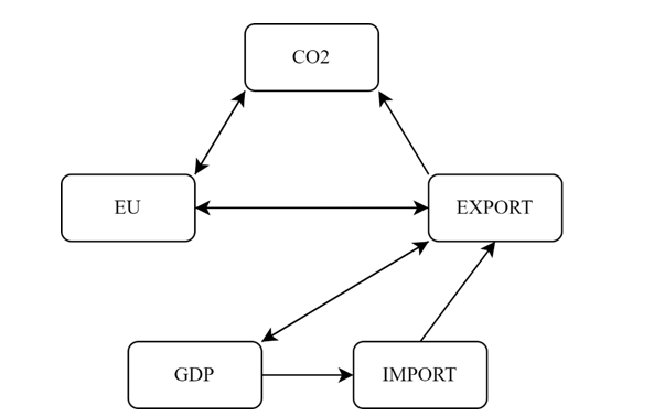 The Relationship between CO₂ Emissions, Energy Consumption, Economic Growth, Exports, and Imports in Turkey