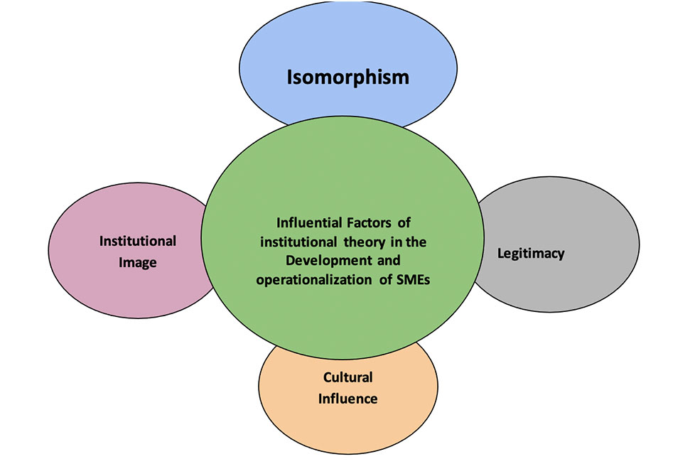 The Influences of Institutional Theory in the Development and Operationalization of Small and Medium Enterprises in Bangladesh