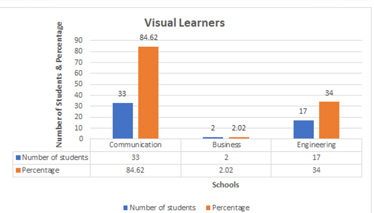 An Introspective Study: Re-enforcing Higher Education Learning through Learning Styles over the contemporary Disruptive Education of the Covid-19 Era