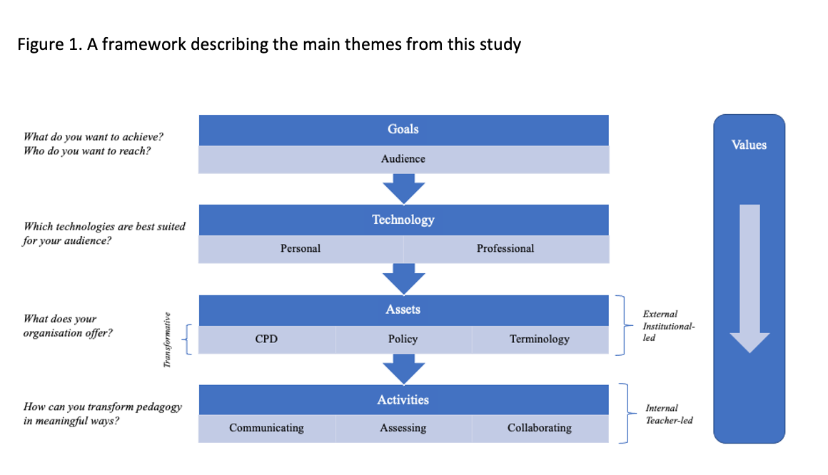 A social media for teaching framework: Post PhD thoughts 